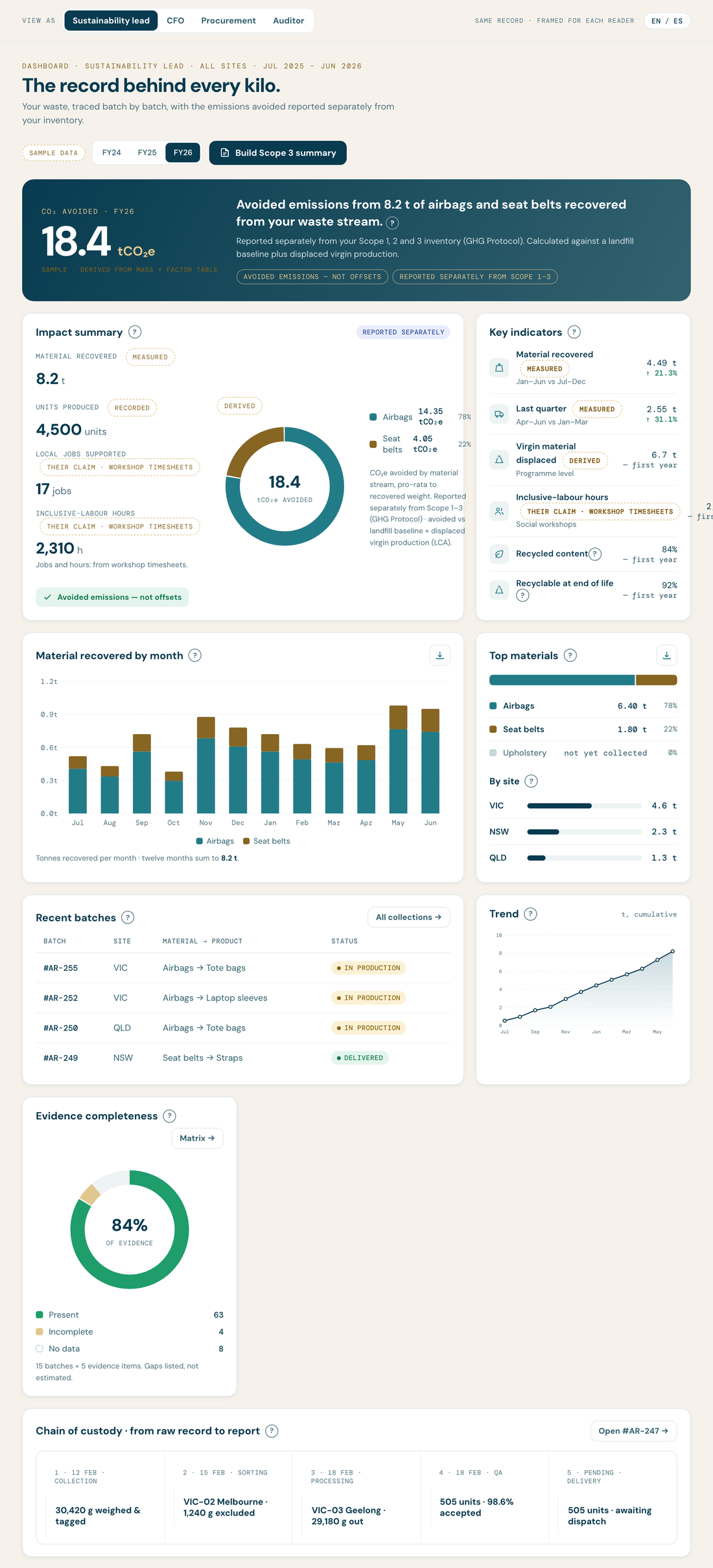 Sample impact report dashboard: material recovered, avoided emissions reported separately, batches and chain of custody